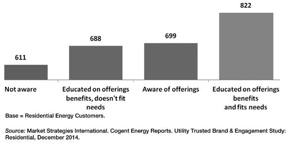 Exhibit 3. Perceptions of Utilities by Utility Type among consumers, but also helps generate support for management initiatives.
