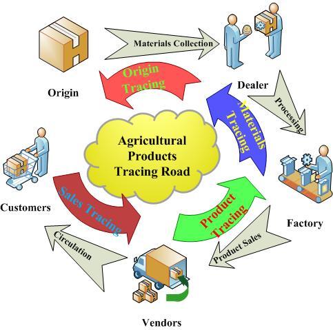 Design of Agent-Based Agricultural Product Quality Control System 479 3 Design of Agent-Based Agricultural Product Quality Control System First of all, let s analyze the traditional flow of