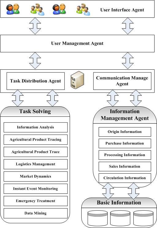 Design of Agent-Based Agricultural Product Quality Control System 481 Fig. 3. Architecture of agent-based agricultural product quality control system 3.
