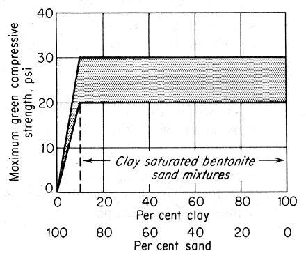 Fig. 6. Influence of binder content on strength of moulding sand (silica sand bonded with bentonite clay). Fig. 7.