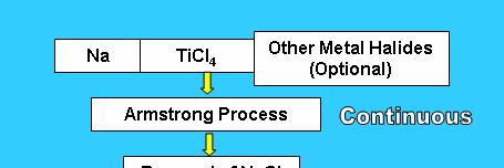 Armstrong (ITP) Process Mg Reduction of