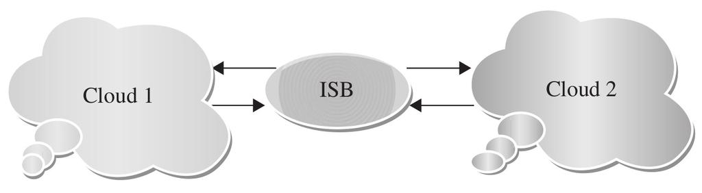 # Need data and protocol transformations which are done by the ISB * Heterogeneous