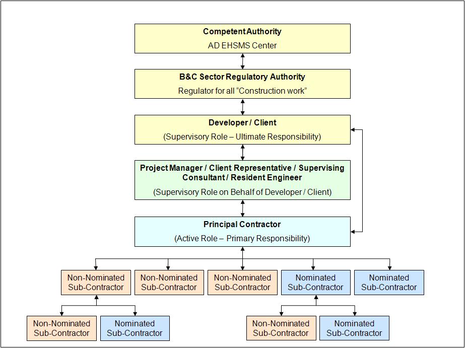 Figure 1 Typical Construction Site Hierarchy 3.4 Management of Construction Work (a) A specific EHS Construction Management Plan, in compliance with the requirements of AD EHS RI CoP 53.