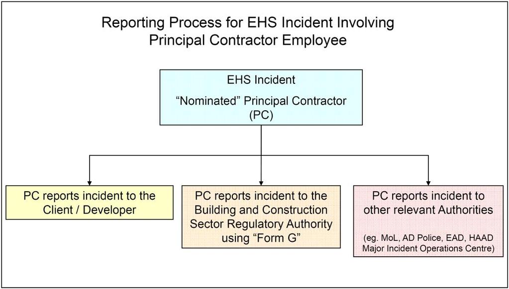(iii) if a sub-contractor or project manager / client representative / supervising consultant is involved in an EHS incident and they are not nominated as per Decree Number 42 of 2009 on the Abu