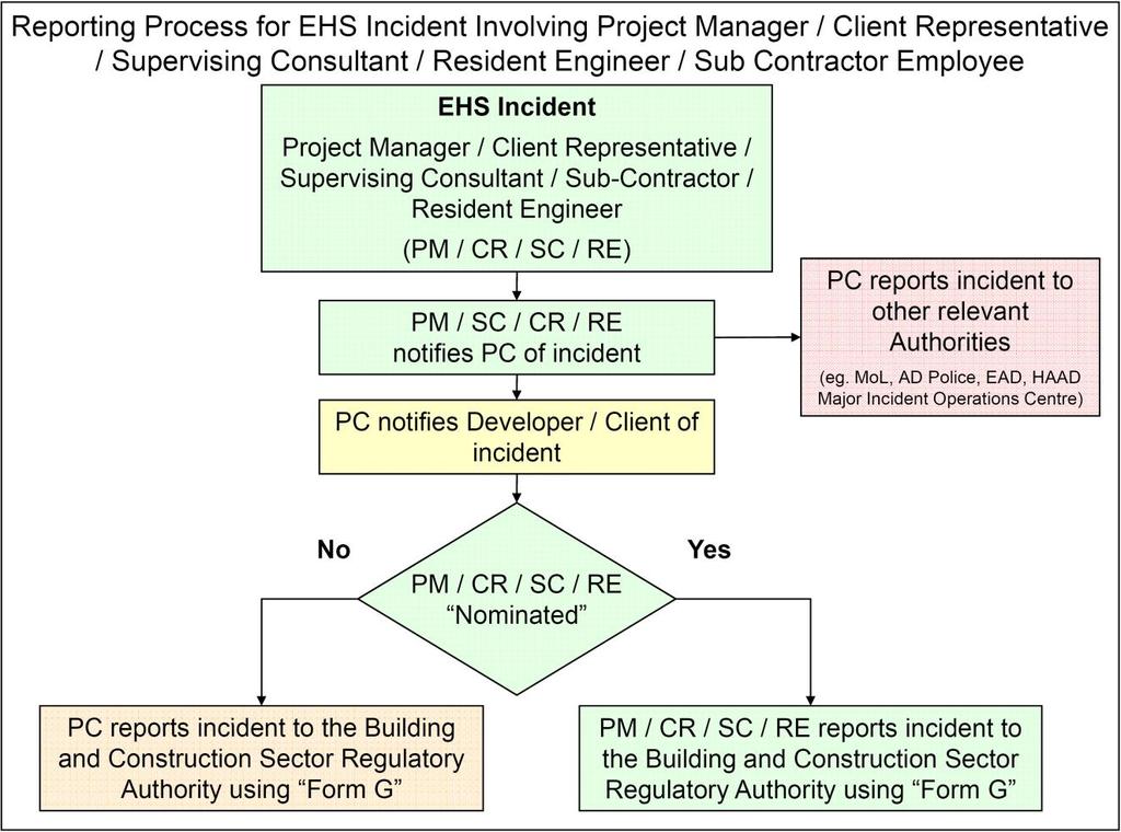Figure 3 Reporting Process for EHS Incident involving PM / CR / SC / RE Employee 4.