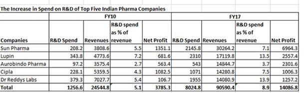 Trends in the Indian Pharmaceutical Sector Focus on Research & Development: R&D expenditure across the globe is around 15per cent of sales turnover.