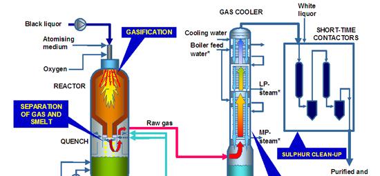 Figure 2: Chemrec gasification process [41]. The slagging, entrained flow gasifier is highly regarded for gasification of black liquor and also for coal and biomass.