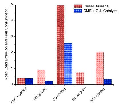 Figure 6: Road load test data comparing engine emissions using diesel and DME. DME cannot be used in a standard compression ignition vehicle [5].