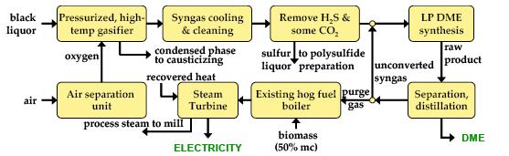 a. Biorefinery process to generate DME with a Rankine power system.