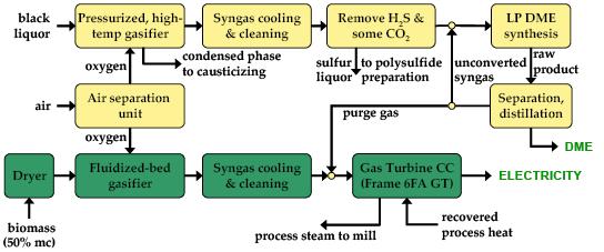 Figure 21: Schematic of biorefinery for DME with a combined biomass gasifier and gas turbine cycle (which is presented by darker shadings) (Larson, 2006). c. Biorefinery process to generate DME with a once-through synthesis design.