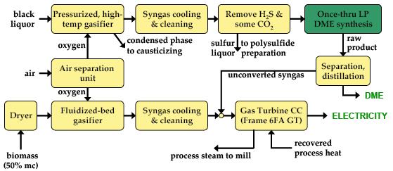 The biorefinery process is similar to the process b (Figure 21). The syngas recycle loop is eliminated and syngas only passes once through the reactor.