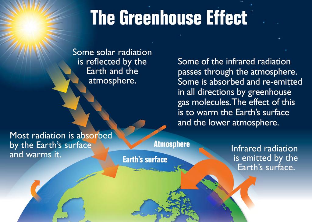 Greenhouse effect.