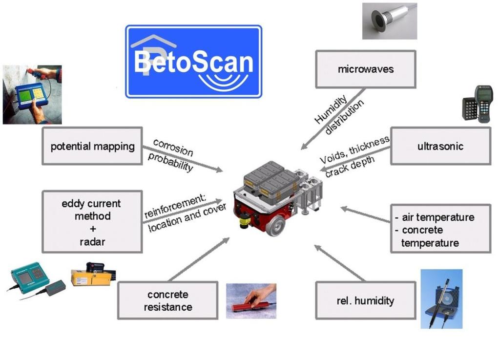 measures for protection and repair as well as quality control. The BetoScan-system consists of a mobile robot platform, which is able to navigate quasiautonomously over horizontal areas.