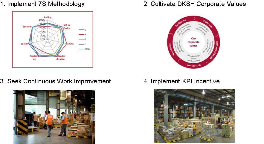 Case study: increasing DC productivity by implementing KPI incentives Smart partnership Q&A Sort/Sisih/ 常組織 sort through an area removing unnecessary items Set in order/susun/ 常整頓 arrange necessary