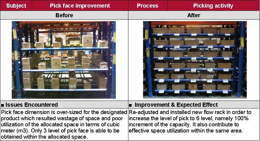 Pick face & space utilization improvement Increasing team members productivity by implementing KPI Incentive at consumer goods distribution center in Klang, Selangor Distribution Center Key facts