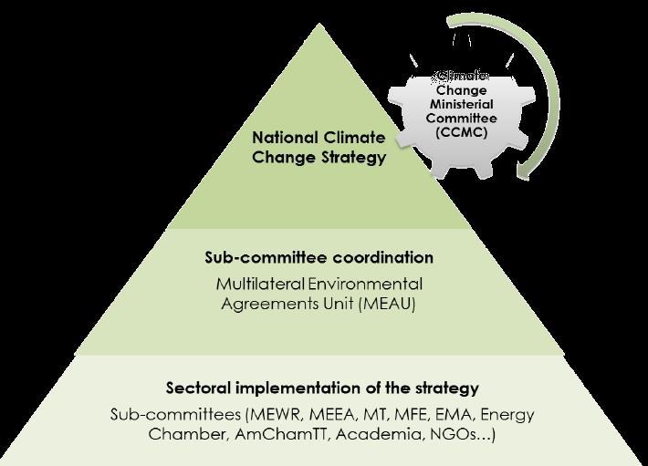 2. 2. Mainstream Climate Change Issues Recommendations for mainstreaming climate change considerations and carbon reduction measures are categorized at the following levels: Level Examples of