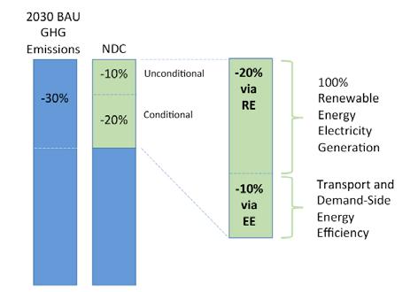 Fiji s NDC has the following mitigation targets for the period of 2020-2030 (GOF, 2015a): Target 1: To reduce 30% of BAU CO 2 emissions from the energy sector by 2030.