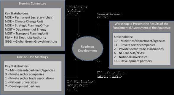 2.6 Inclusive Stakeholder Engagement Process The inclusive process undertaken for stakeholder engagement in the development of the Roadmap was predominately top-down, insofar that the stakeholders