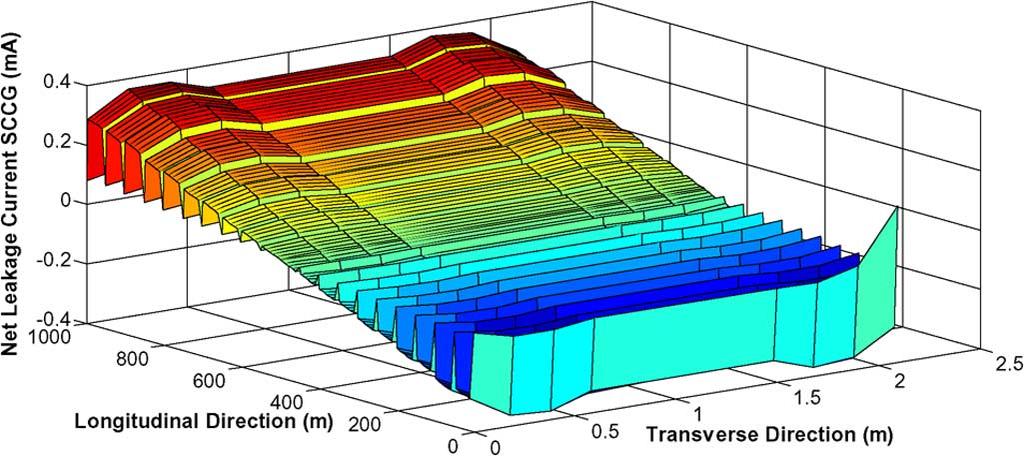 1052 IEEE TRANSACTIONS ON POWER DELIVERY, VOL. 28, NO. 2, APRIL 2013 Fig. 8. Simulated net leakage current SCCG. Fig. 6 Simulated rail-to-earth voltage. Fig. 9. Simulated retained current SCCG. Fig. 7 Simulated stray current profile.