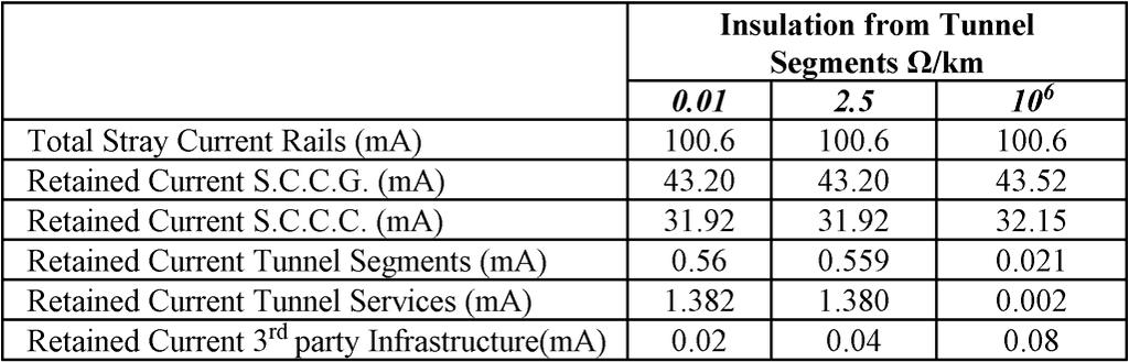 tabulates the sensitivity study performed to assess the effect of tunnel service insulation from the segment reinforcement, on the system s performance.