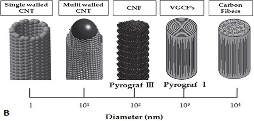 Figure 1 Nanotube-Fibers sizes from Single Wall Carbon Nanotubes to conventional Carbon Fibers.