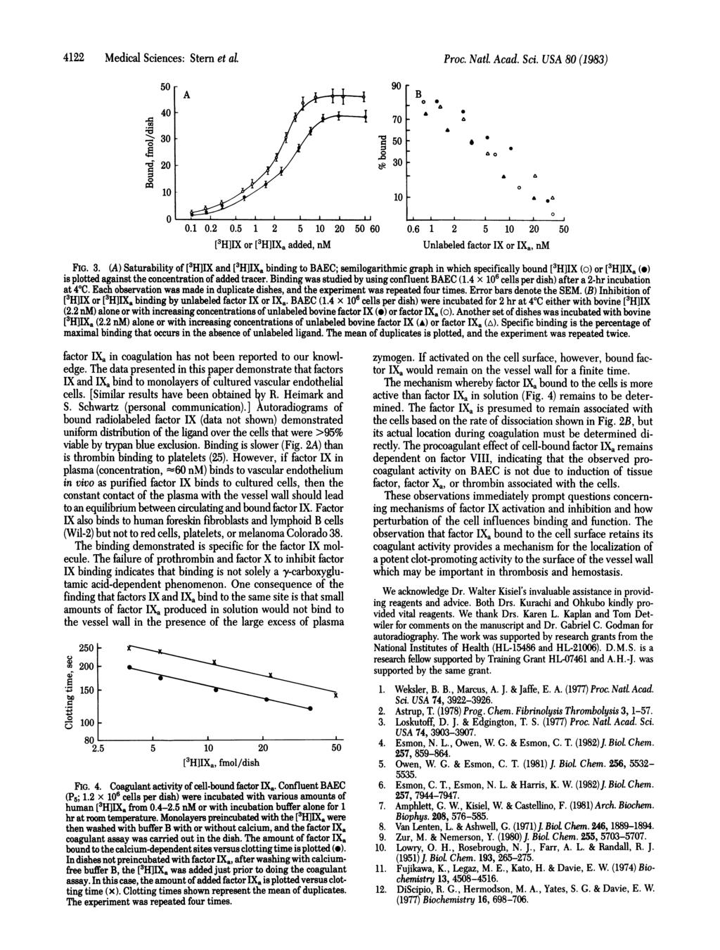 4122 Medical Sciences: Stern et al. Proc. Natl. Acad. Sci. USA 8 (1983) 5 4 > 1 3 a 2 PQ A ~ 9 r 7 5 3 1 Oa. a & a * *a.1.2.5 1 2 5 1 2 5 6 [3H]IX or [3H]IX. added, nm.
