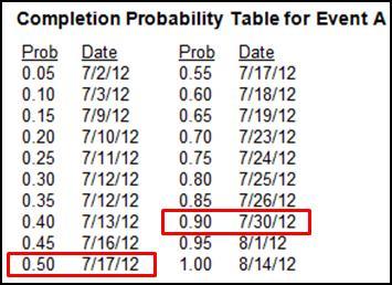 Cumulative Probability Cumulative probability is the sum of probabilities up to and including some event. The cumulative probability is always between 0 and 1.