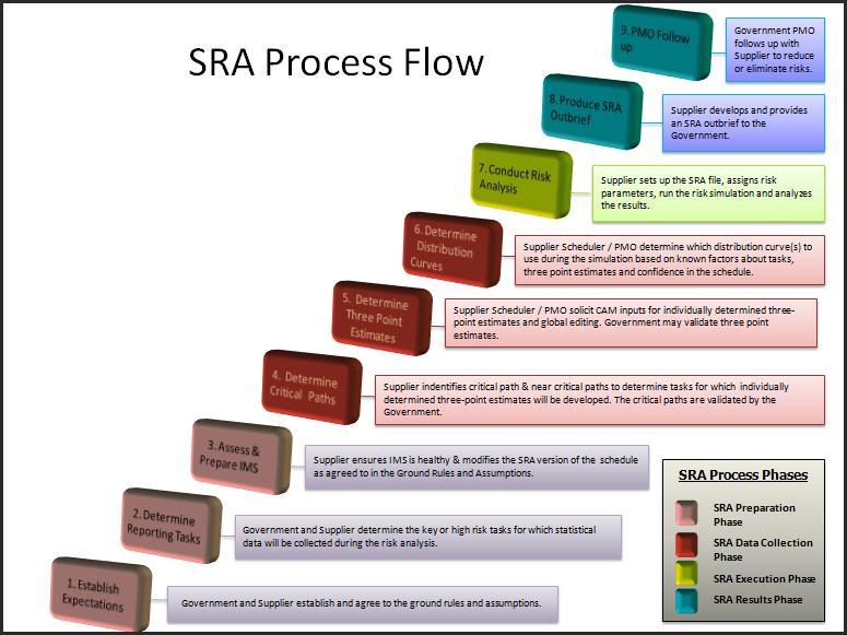 SRA Process The following process is based on the Government and Supplier conducting a Joint SRA.
