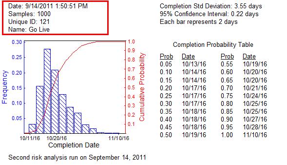 The Estimated Completion Date Histogram and Table identifies the cumulative probability of the estimated finish date after risk is introduced. Results vary from run to run.