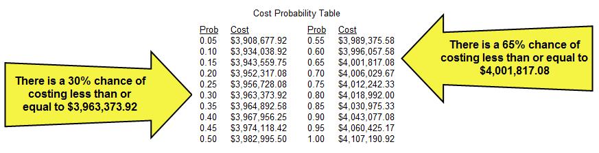 Estimated Cost Table Duration Analysis To view