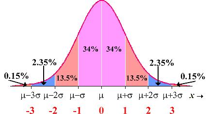 Normal Distribution Curve The mode and mean are always the same. Most events occur near the peak. Events in the tails are unlikely to occur.
