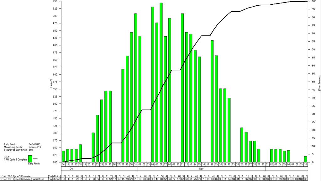 The histogram represents the percentage of trials that resulted within each date interval.