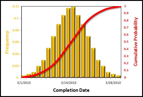 Normal Distribution Curve For a normal distribution curve, the most likely value is at the center of the distribution range. Most values occur near the peak, with those on the edges unlikely to occur.