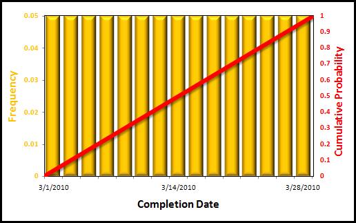 Uniform Distribution Curve For a uniform distribution curve, the most likely value is between the minimum and maximum values so each task duration is equally likely to occur.