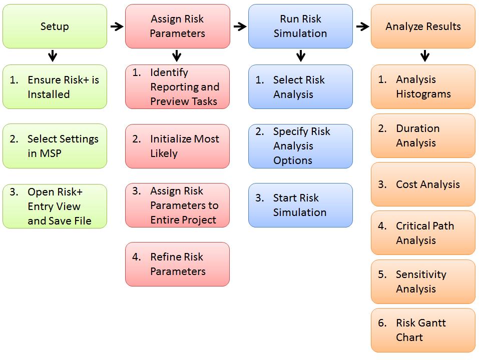 Execution Phase Conducting the risk analysis consists of the following steps: Set Up Assign Risk Parameters Run the Risk Simulation Analyze the Results Various tools may be used to perform a risk