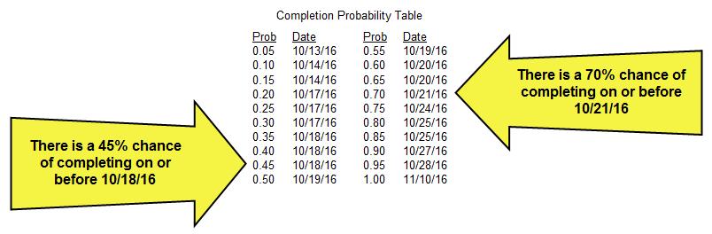 Completion Probability Table Tabular view of the S-shaped curve, showing the cumulative probability of completing on or before a specific date.