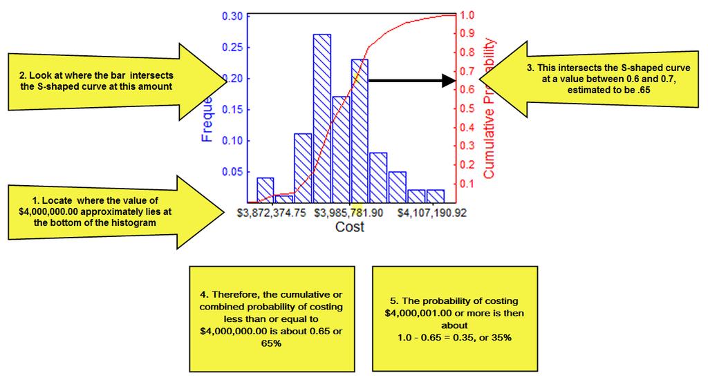 For example, the probability of costing less than or equal to $4,000,000.00 can be determined by using the S-shaped curve by following the steps shown below.