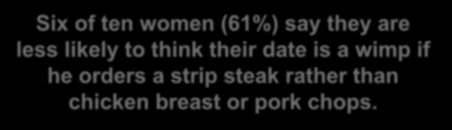 Six of ten women (61%) say they are less likely to think their date is a