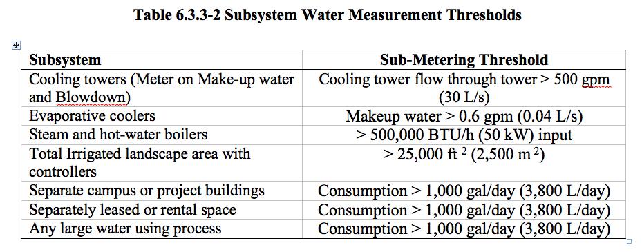 Water Use Efficiency Mandatory