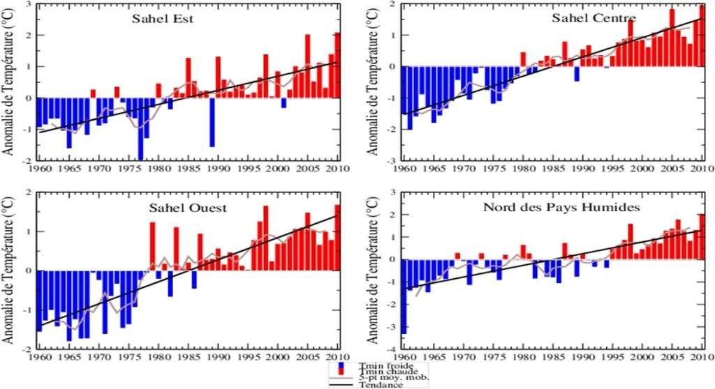 Climate variability and change and impacts projection Warming in CILSS ECOWAS region Continuous warming since the 1980s in the region, The 2000-2010 period experienced
