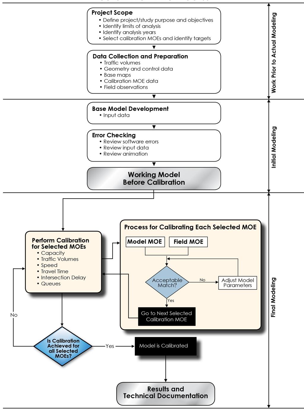 \ Figure 1: CORSIM Modeling Process Flowchart