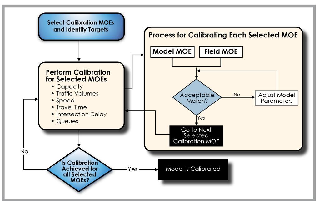 7.2 RECOMMENDED CALIBRATION PROCESS The overall calibration process is changing the model parameters to match the local characteristics, running the model, and checking MOEs.