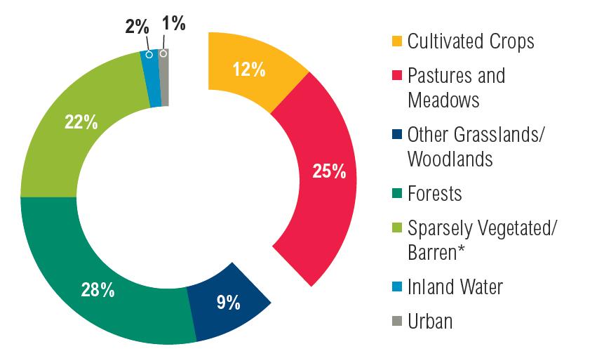 37% of Earth s land is used for food production