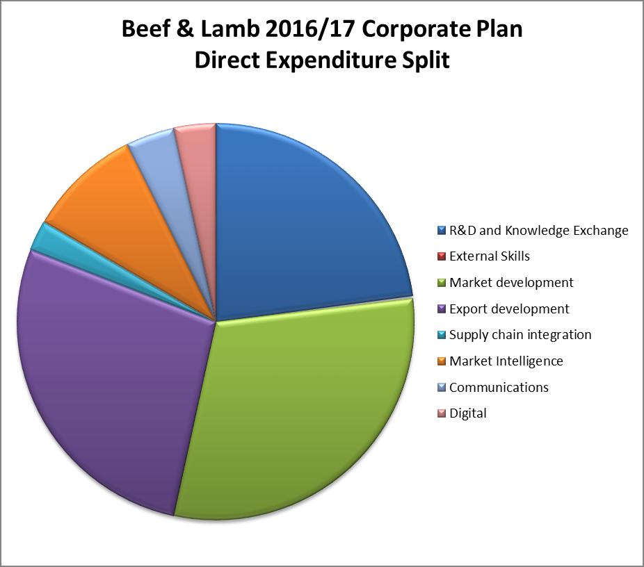 Funding the plan Levy rates Levy rates are reviewed annually by the AHDB Beef & Lamb Board.