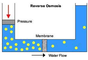 carbon dioxide must be removed to stabilize the RO product water.