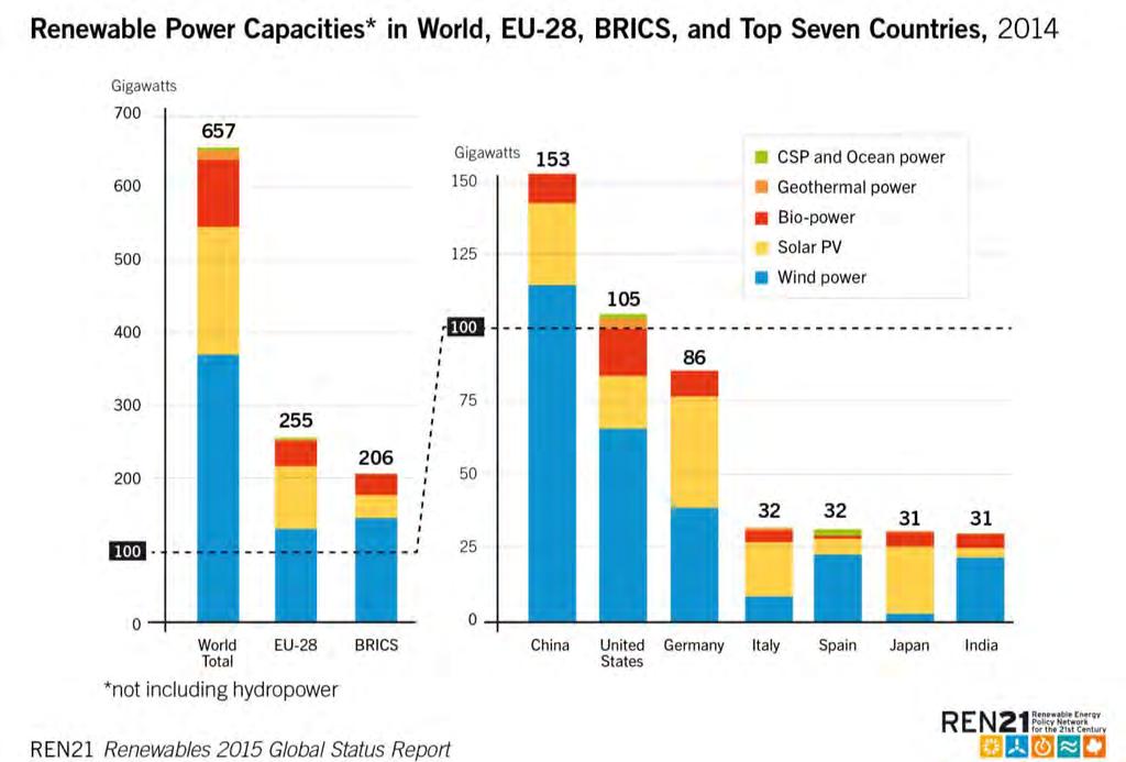 Power Sector total renewable energy power capacity installed BRICS lead for total RE power capacity