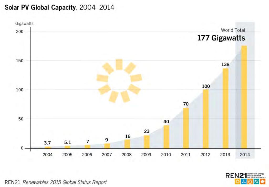 Solar Photovoltaics (PV) total global capacity Solar PV: +40 GW added Total capacity: 177 GW More than 60% of all PV capacity in operation