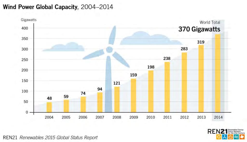 Wind Power total world capacity 51 GW of capacity were added Total capacity: 370 GW Offshore, an
