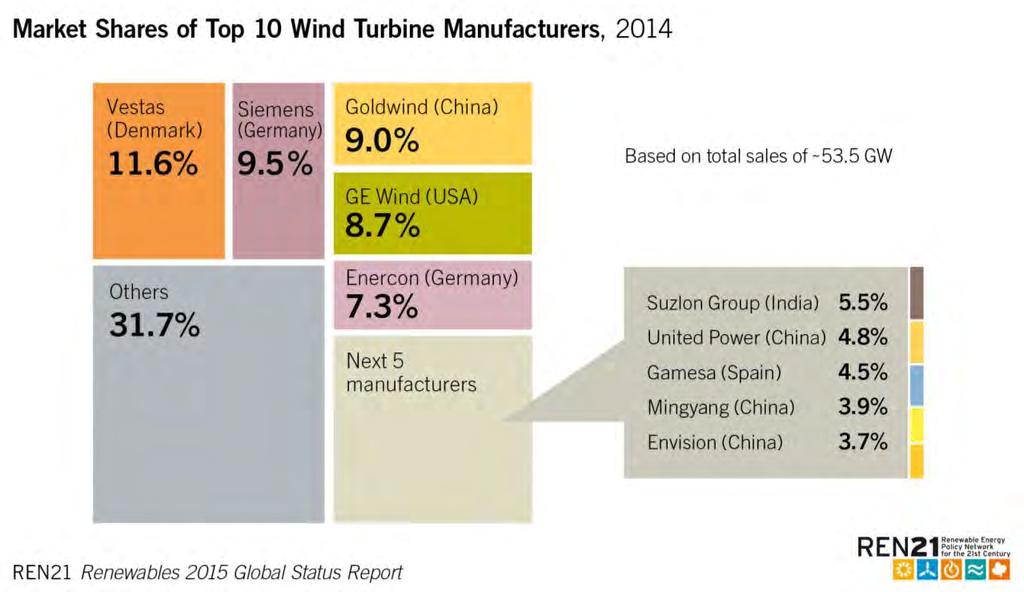 Wind Power market shares of Top 10 wind turbine manufacturers Wind generated 156.3 TWh in 2014, accounting for 2.