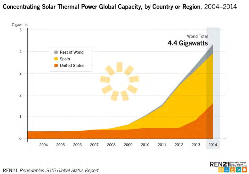 Concentrating Solar Power (CSP) global capacity Total CSP capacity: 4.4 GW With +0.